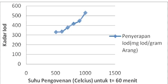 Gambar 8.  Grafik Hubungan antara Suhu Pengovenan dan Kadar Iod dalam Arang  Aktif dengan Suhu Pengovenan 45 Menit