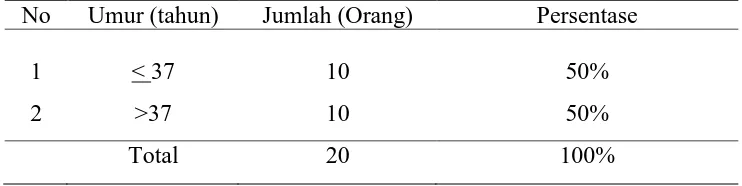 Tabel 1. : Umur Petani Penyemprot Pestisida di Desa Pantai Cermin Kecamatan                 Tanjungpura Kabupaten Langkat Tahun 2015
