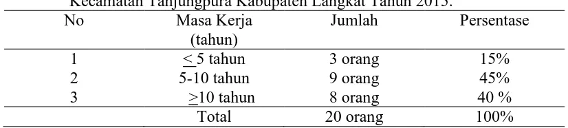 Tabel 2. Distribusi Frekuensi Tingkat Pendidikan Petani Penyemprot Pestisida di                  Desa Pantai Cermin Kecamatan Tanjungpura Kabupaten Langkat Tahun   