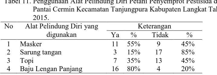 Tabel 11. Penggunaan Alat Pelindung Diri Petani Penyemprot Pestisida di Desa                  Pantai Cermin Kecamatan Tanjungpura Kabupaten Langkat Tahun   