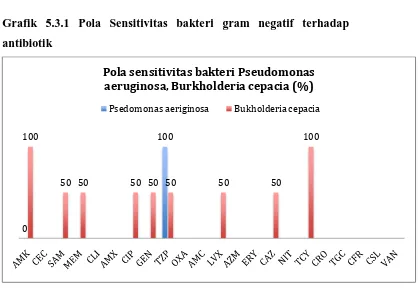 Grafik 5.3.1 Pola Sensitivitas bakteri gram negatif terhadap 