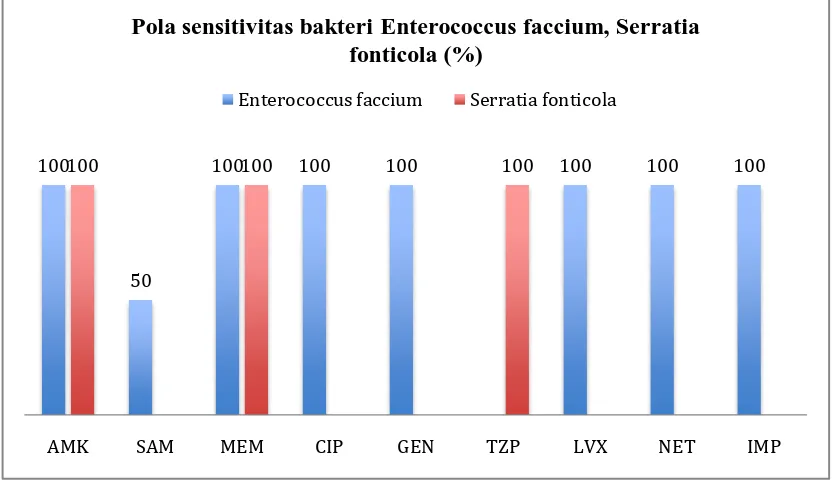 Grafik 5.3.2 Pola sensitivitas bakteri gram positif terhadap 
