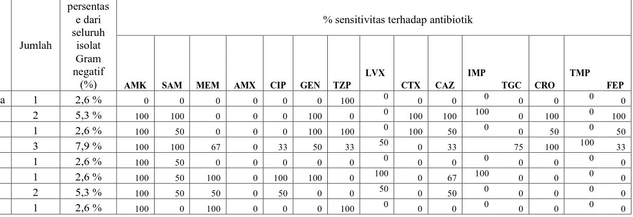 Table 5.3.3 Pola kepekaan jenis bakteri gram negatif terhadap antibiotik   