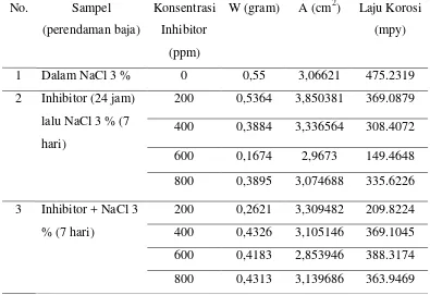 Tabel 4.1. Laju Korosi Baja Karbon Schedule 40 Grade B 