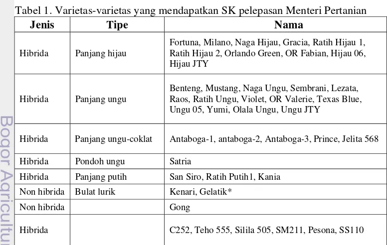 Tabel 1. Varietas-varietas yang mendapatkan SK pelepasan Menteri Pertanian  