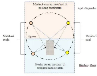 Gambar 25. Arah Datang Sinar Matahari  
