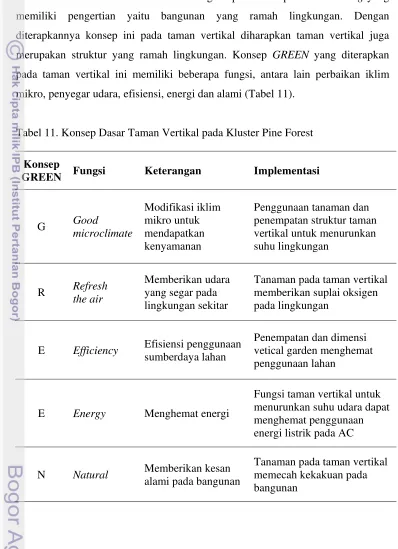 Tabel 11. Konsep Dasar Taman Vertikal pada Kluster Pine Forest 