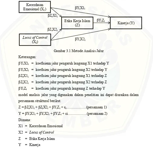 Gambar 3.1 Metode Analisis Jalur