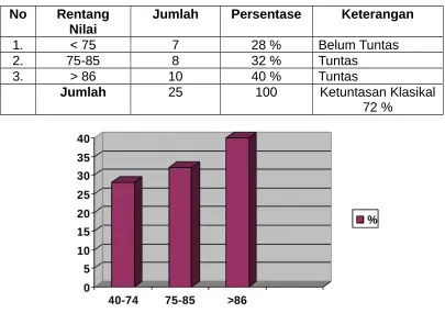 NoTabel 3.RentangJumlahPersentase