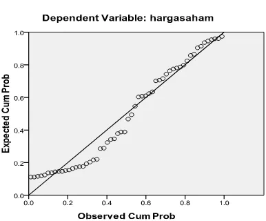 Grafik 1. Normal P-P of Regression Standardized ResidualSumber: Hasil Olahan Data, 2016