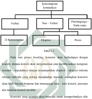 Tabel 1.1Pada saat proses koseling, konselor akan berhadapan dengan