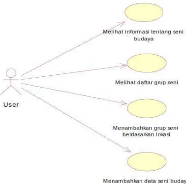 Gambar 1. Usecase Diagram untuk User 
