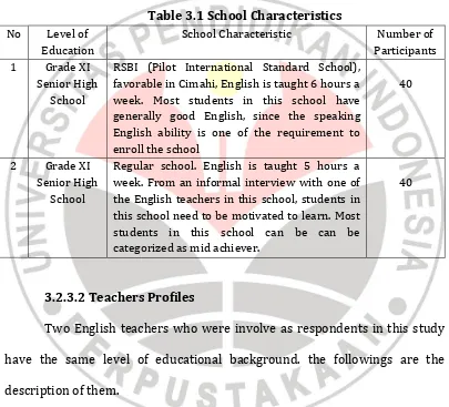 Table 3.1 School Characteristics 