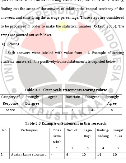 Table 3.2 Likert-Scale statements scoring rubric 