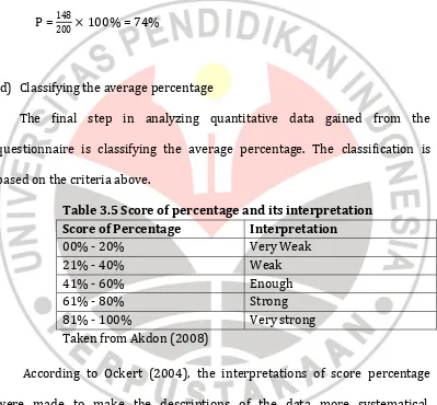 Table 3.5 Score of percentage and its interpretation 