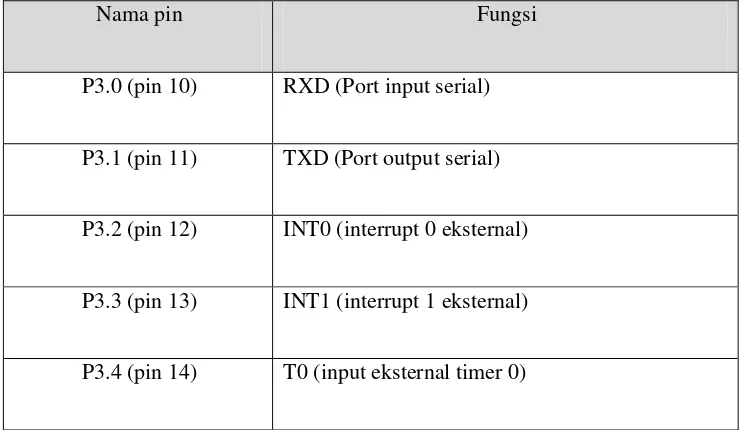 Tabel 2.1. Fungsi Pin pada Port 3 