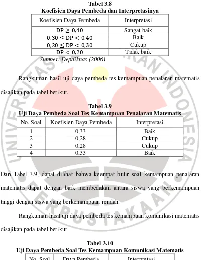 Tabel 3.8 Koefisien Daya Pembeda dan Interpretasinya 