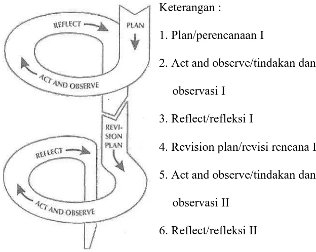 Gambar 1. Penelitian Tindakan Kelas Model Kemmis dan Mc Taggart (Wijaya dan Dedi, 2011: 21) 