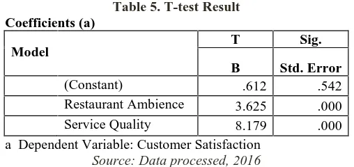 Table 4. Simultaneous Test (Ftest Output)