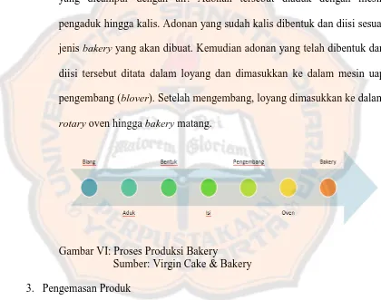 Gambar VI: Proses Produksi Bakery     Sumber: Virgin Cake & Bakery 