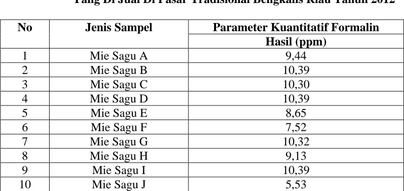 Tabel 4.2 di atas menunjukkan bahwa 10 (sepuluh) sampel mie sagu yang diperiksa diketahui bahwa seluruh sampel yang mengandung formalin melebihi Nilai 