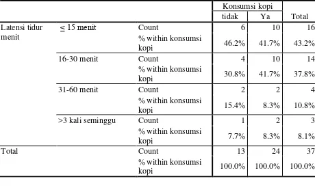 Tabel 5.4 Distribusi konsumsi kopi berdasarkan latensi tidur 