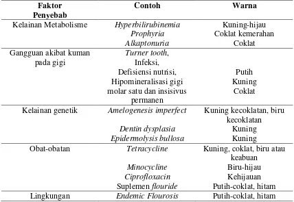 Tabel 2.Penyebab diskolorisasi pada bagian dalam gigi selama proses odontogenesis (pre-eruptive)18 