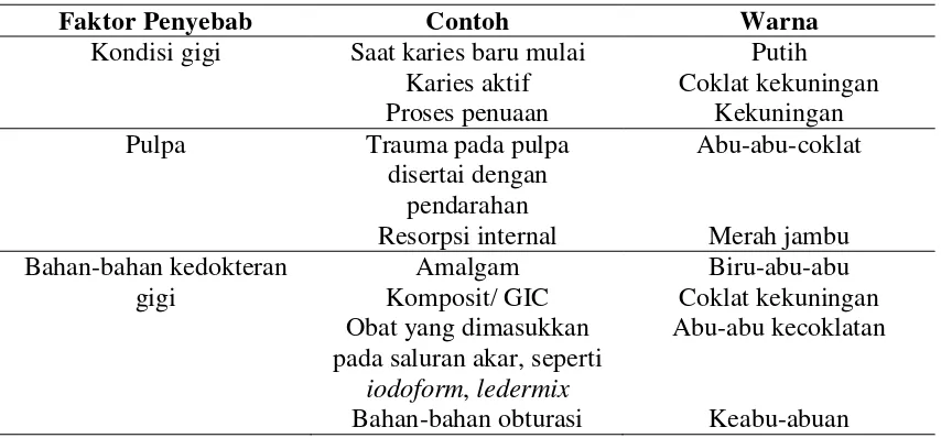 Tabel 3.Penyebab diskolorisasi pada bagian dalam gigi setelah proses odontogenesis (post-eruptive)18 