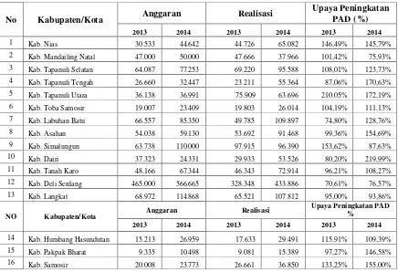 Tabel 4.3 Upaya Peningkatan Pendapatan Asli Daerah Kabupaten/Kota  