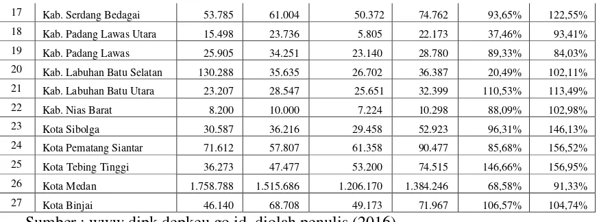 Tabel 4.4 Pertumbuhan Pendapatan Asli Daerah Kabupaten/Kota  