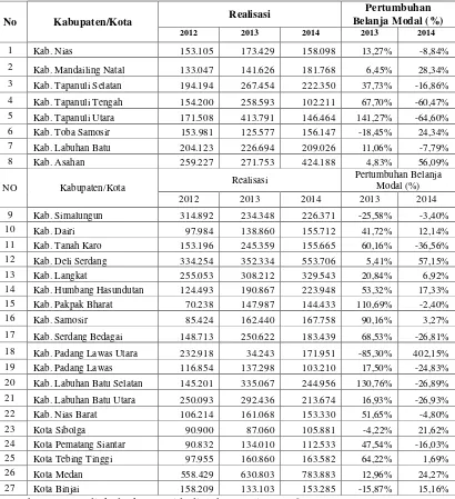 Tabel 4.5 Pertumbuhan Belanja Modal Kabupaten/Kota 