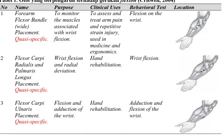 Tabel 1. Otot yang berpengaruh terhadap gerakan  flexion (Criswell, 2004) No Name Purpose Clinical Uses Behavioral Test Location  