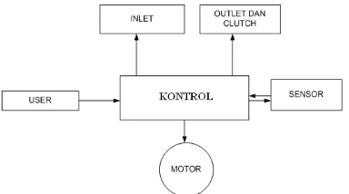 Gambar 1. Diagram blok kerja mesin cuci   