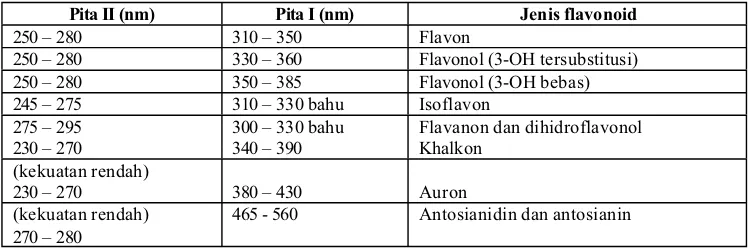 Tabel V.  Rentangan serapan spektrum UV – tampak flavonoid  (Markham, 1988)