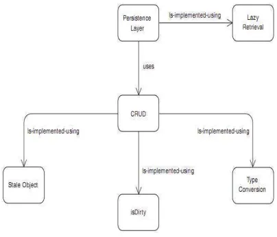 Gambar 1 Hubungan antar  database pattern (Grand 2002). 