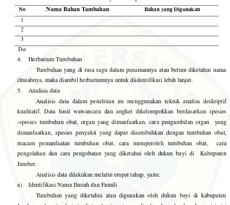 Tabel 3.3 Tabulasi Bahan Tambahan yang bukan tumbuhan dalam pembuatan obattradisional oleh dukun bayi di Kabupaten Jember