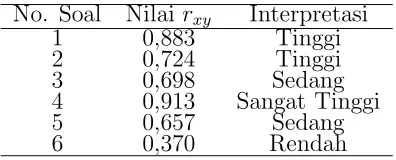 Tabel 3.2Validitas hasil uji instrumen
