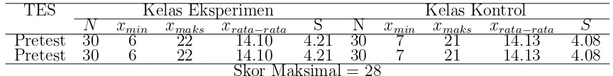 Tabel 4.1Nilai maksimum, nilai minimum, rata-rata dan simpangan baku kelas