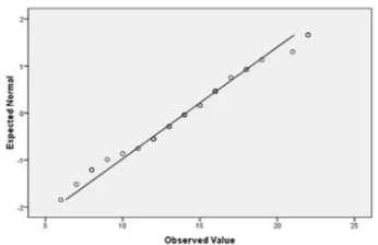 Gambar 4.1Normalitas Q-Q plot tes awal (pretes)