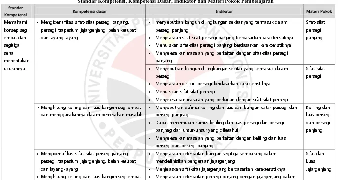 Tabel 3.9 Standar Kompetensi, Kompetensi Dasar, Indikator dan Materi Pokok Pembelajaran 