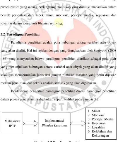 Gambar 3.2 Paradigma Penelitian 