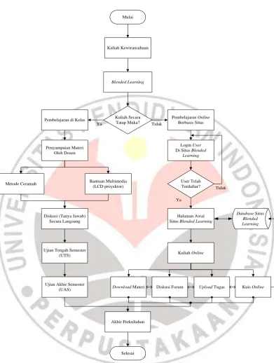 Gambar 3.4 Diagram Blok Implementasi Blended Learning 