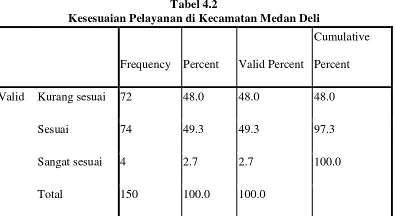 Tabel 4.2 Kesesuaian Pelayanan di Kecamatan Medan Deli 
