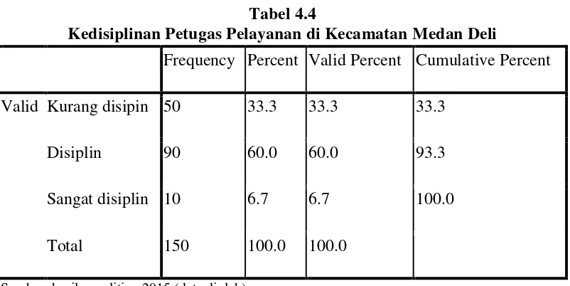 Tabel 4.4 Kedisiplinan Petugas Pelayanan di Kecamatan Medan Deli 
