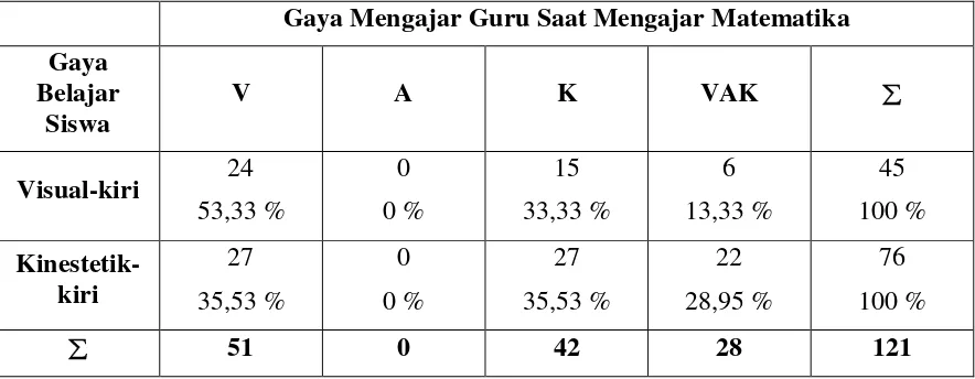 Tabel 4.2.1. Tabulasi Silang antara Gaya Belajar Siswa dengan Keikutsertaan