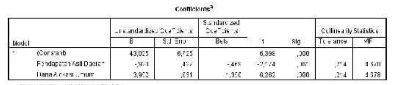 Tabel 3. Uji Multikolinieritas Coefficients