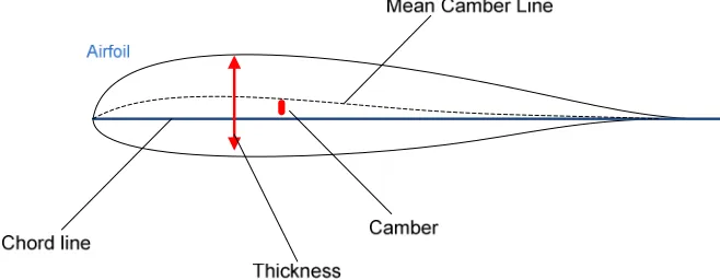 Gambar 1. Jenis turbin air dan efisiensi (%) Sumber : Gorlov et.al, M. Limits of The Turbin Efficiency for Free Fluid Flow,  Journal of 