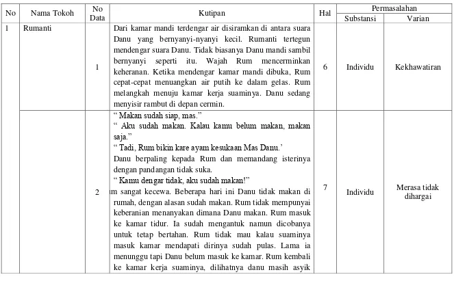 Tabel 3. Konflik yang Dialami Tokoh-Tokoh Perempuan dalam Novel Perempuan Jogja Karya Achmad Munif 