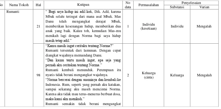 Tabel 4. Penyelesaian Permasalahan yang Dialami Tokoh-Tokoh Perempuan dalam Novel Perempuan Jogja Karya Achmad Munif 