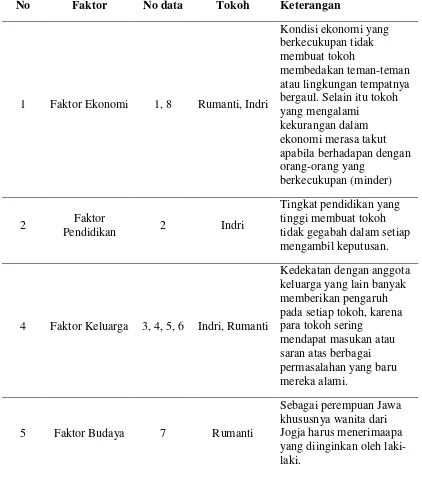 Tabel 2. Faktor-Faktor yang Mempengaruhi Kepribadian Tokoh-Tokoh Perempuan dalam Novel Perempuan Jogja Karya Achmad Munif